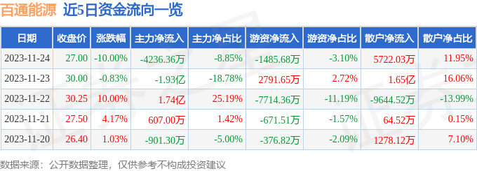 百通能源（001376）11月27日14点19分触及跌停板