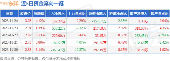 *ST东洋（002086）11月27日10点6分触及跌停板