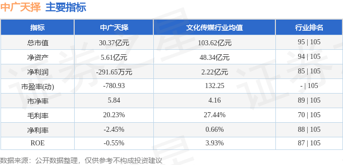 中广天择（603721）11月27日9点39分触及跌停板