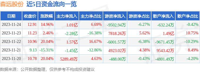 森远股份（300210）11月27日14点19分触及跌停板