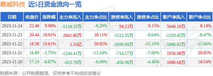 惠威科技（002888）11月27日9点37分触及涨停板