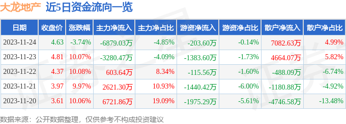 大龙地产（600159）11月27日13点49分触及跌停板