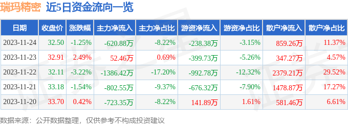 瑞玛精密（002976）11月27日11点14分触及涨停板