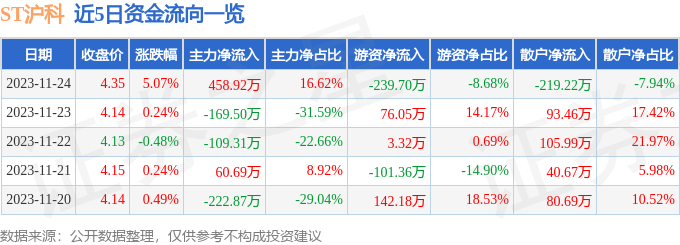 ST沪科（600608）11月27日11点24分触及涨停板