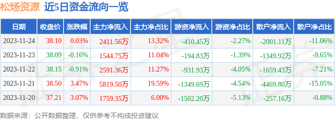 松炀资源（603863）11月27日13点20分触及涨停板