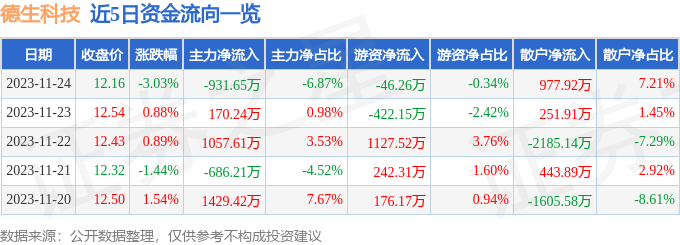 德生科技（002908）11月27日9点42分触及涨停板