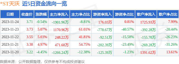 *ST天沃（002564）11月27日13点52分触及涨停板