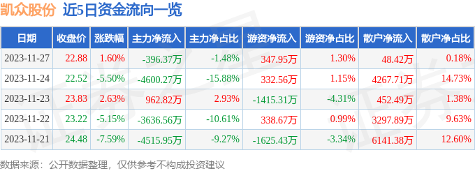 凯众股份（603037）11月28日14点26分触及涨停板