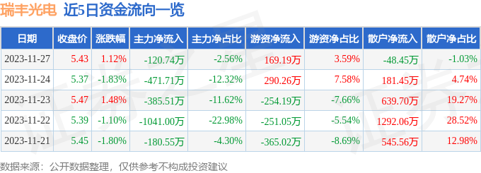 瑞丰光电（300241）11月28日9点36分触及涨停板