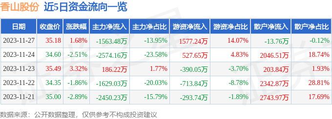 香山股份（002870）11月28日10点19分触及涨停板