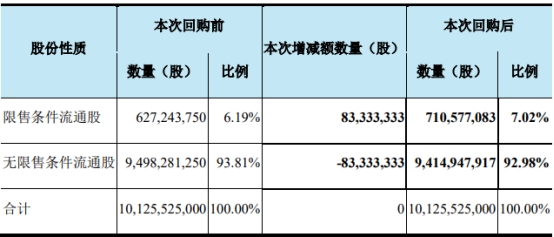 荣盛石化拟上调回购金额为15亿元至30亿元