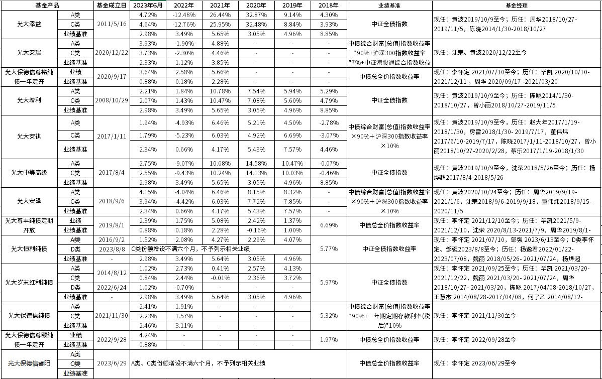 光大保德信连续六个季度荣获天相5A评级