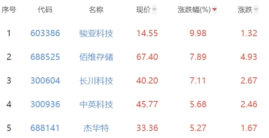 半导体板块涨0.76% 骏亚科技涨9.98%居首