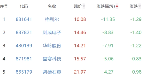 半导体板块涨0.76% 骏亚科技涨9.98%居首