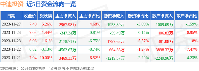 中迪投资（000609）11月28日13点5分触及跌停板