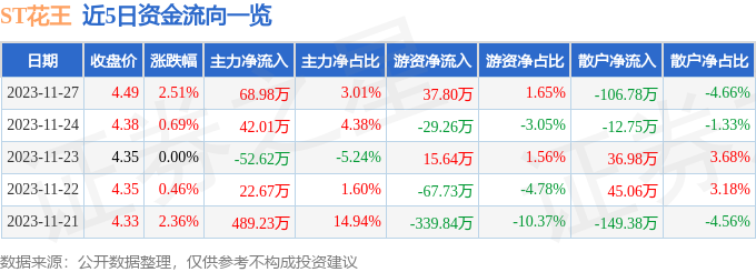 ST花王（603007）11月28日11点23分触及涨停板