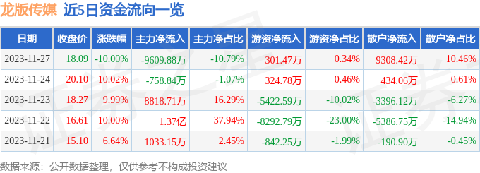 龙版传媒（605577）11月28日10点31分触及跌停板