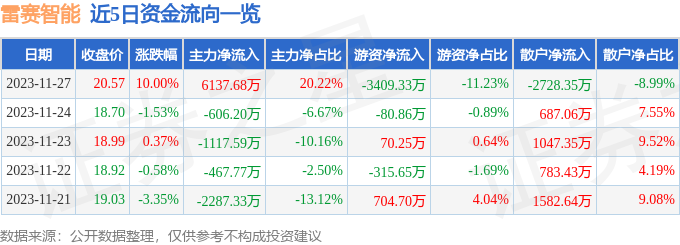 雷赛智能（002979）11月28日11点27分触及涨停板