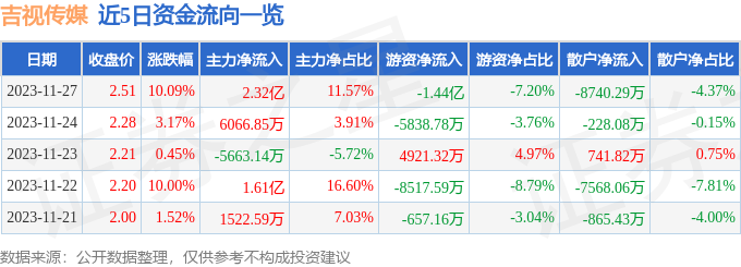 吉视传媒（601929）11月28日9点30分触及跌停板