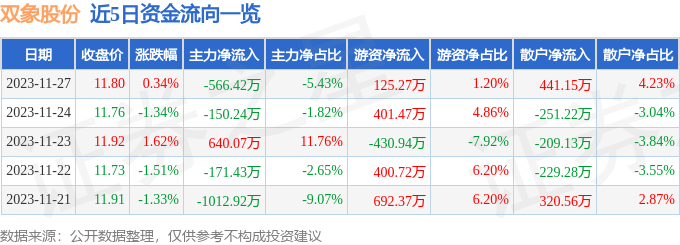 双象股份（002395）11月28日9点41分触及涨停板