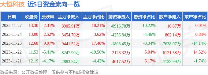 大恒科技（600288）11月28日9点42分触及涨停板