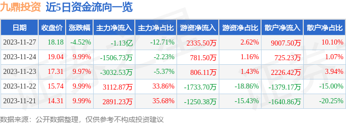 九鼎投资（600053）11月28日10点24分触及跌停板