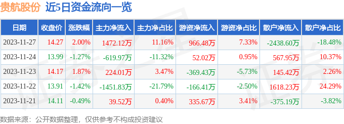 贵航股份（600523）11月28日10点31分触及涨停板