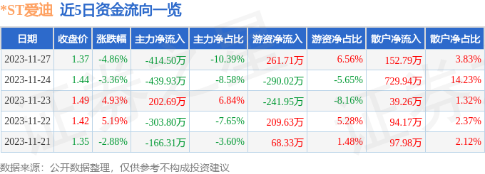 *ST爱迪（002740）11月28日13点48分触及涨停板