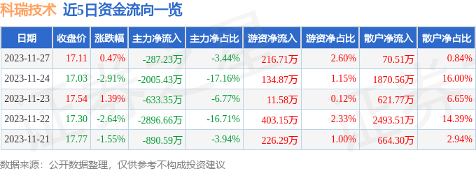 科瑞技术（002957）11月28日9点49分触及涨停板