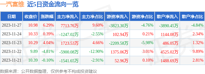 一汽富维（600742）11月28日14点52分触及涨停板