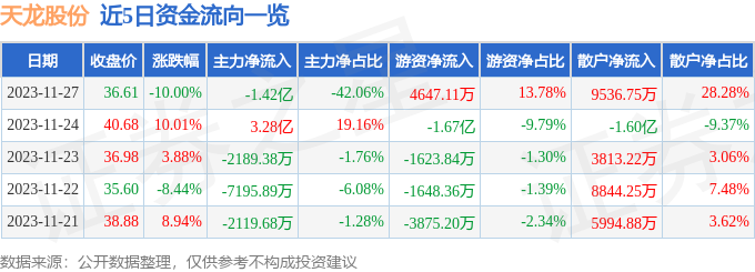 天龙股份（603266）11月28日10点32分触及跌停板