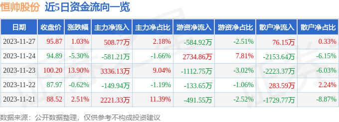 恒帅股份（300969）11月28日14点55分触及涨停板