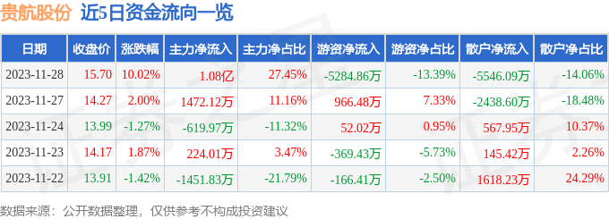 贵航股份（600523）11月29日10点17分触及涨停板