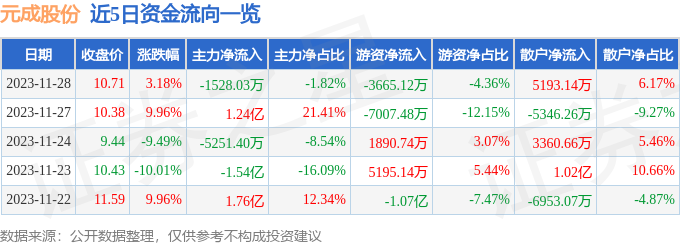 元成股份（603388）11月29日10点48分触及涨停板