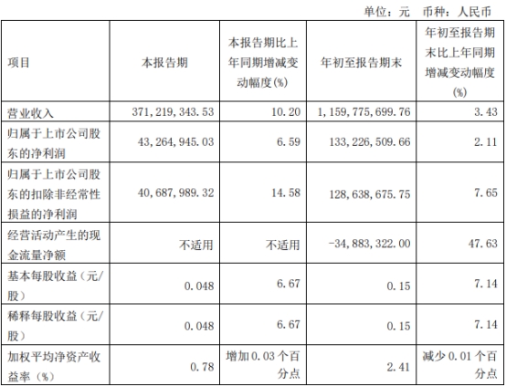 古越龙山对部分产品提价2%至5% 股价微跌