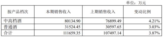 古越龙山对部分产品提价2%至5% 股价微跌