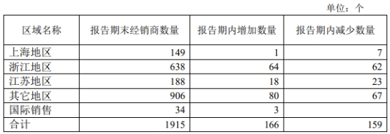 古越龙山对部分产品提价2%至5% 股价微跌