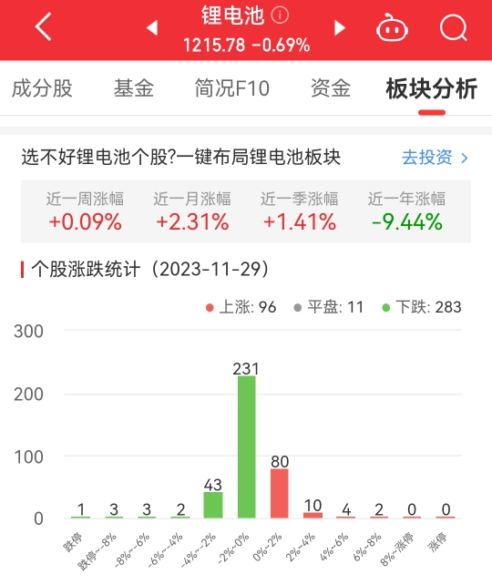 锂电池板块跌0.69% 震裕科技涨7.03%居首