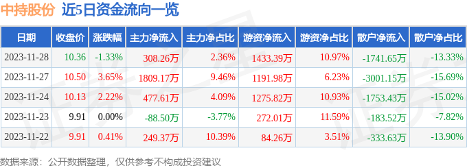 中持股份（603903）11月29日11点4分触及涨停板