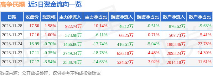 高争民爆（002827）11月29日10点23分触及涨停板