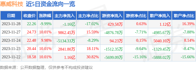 惠威科技（002888）11月29日9点30分触及跌停板