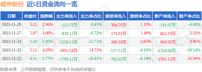 威帝股份（603023）11月29日10点21分触及涨停板