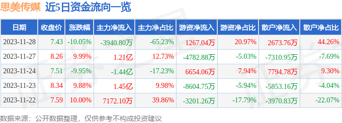 思美传媒（002712）11月29日13点10分触及跌停板