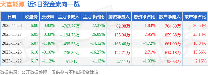 天富能源（600509）11月29日9点49分触及涨停板