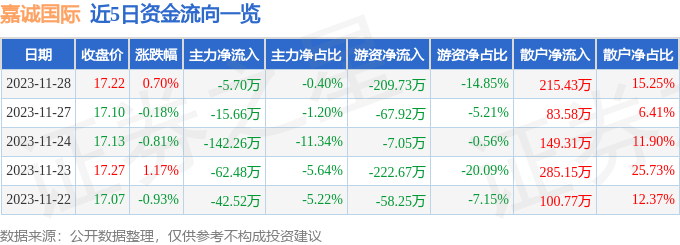 嘉诚国际（603535）11月29日9点32分触及涨停板