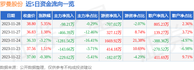 罗曼股份（605289）11月29日14点11分触及跌停板