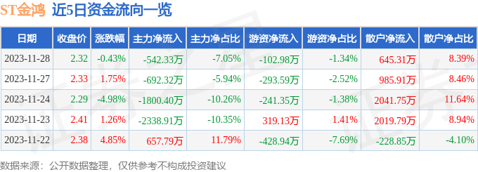 ST金鸿（000669）11月29日14点53分触及跌停板