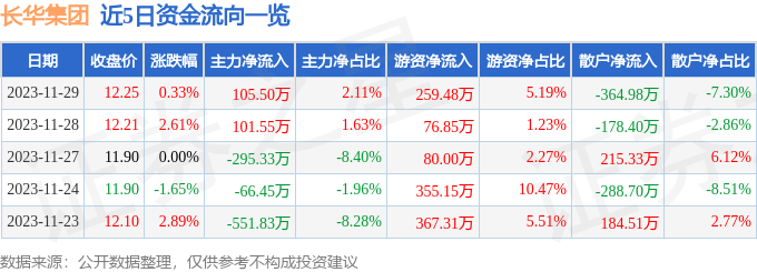 长华集团（605018）11月30日9点33分触及涨停板