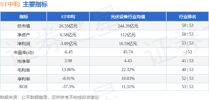 ST中利（002309）11月30日13点19分触及跌停板