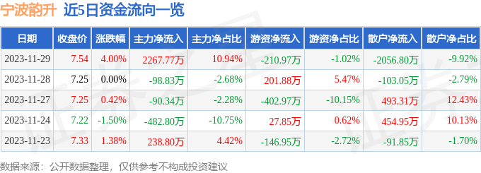 宁波韵升（600366）11月30日11点10分触及涨停板